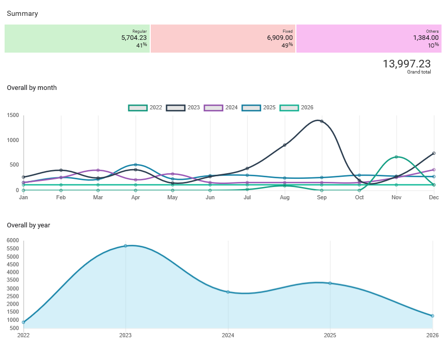 The expenses summary chart
